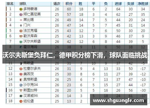 沃尔夫斯堡负拜仁，德甲积分榜下滑，球队面临挑战